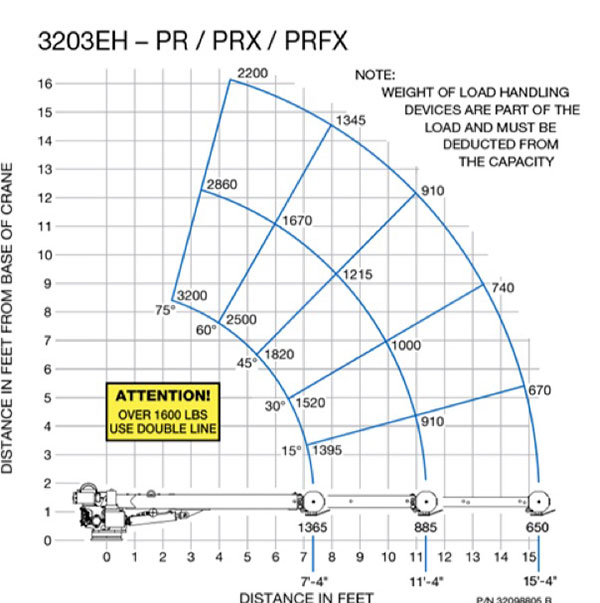 EHC-3 Chart