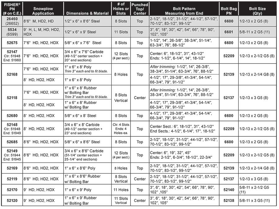 FISHER SNOW PLOW CUTTING EDGE KIT LIST 2