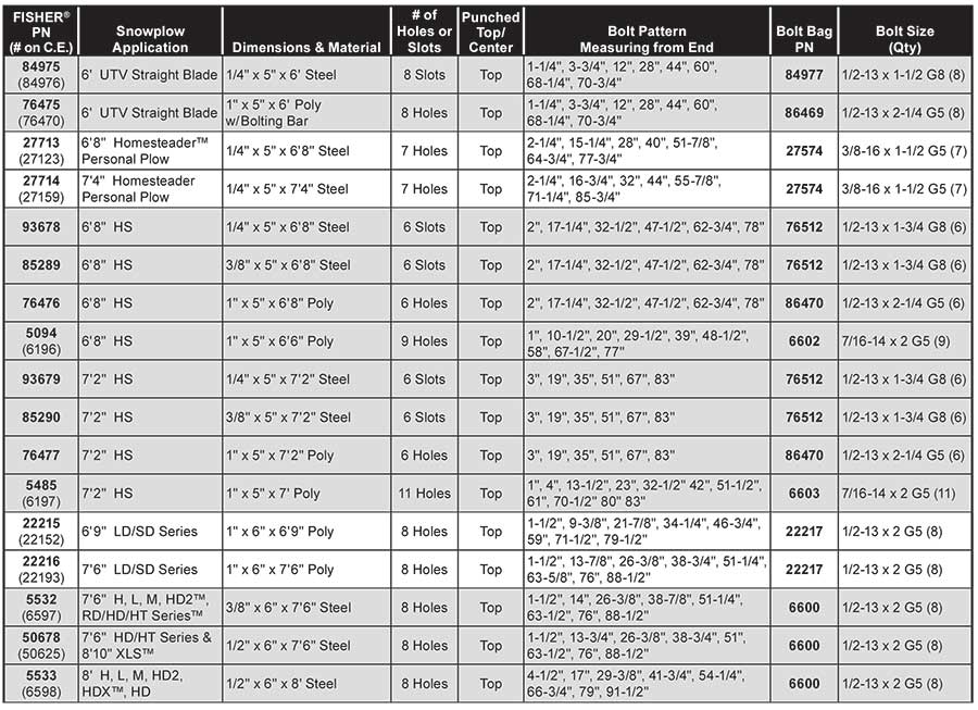 FISHER SNOW PLOW CUTTING EDGE KIT LIST 3