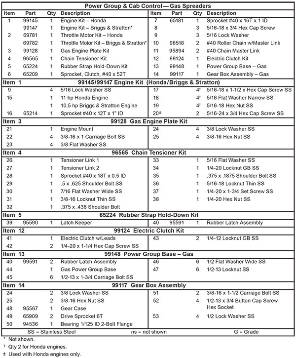 Fisher Steel-Caster Power Group Gas List