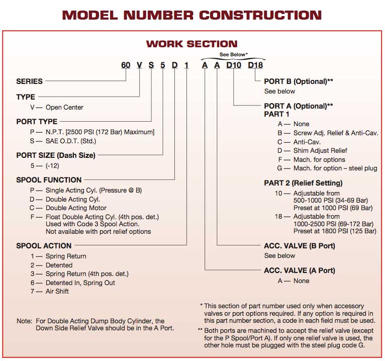 Muncie 60V Series Control Valves PRODUCT IDENTIFICATION CONFIGURATOR