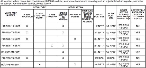 prince hydraulics mono block chart product selection