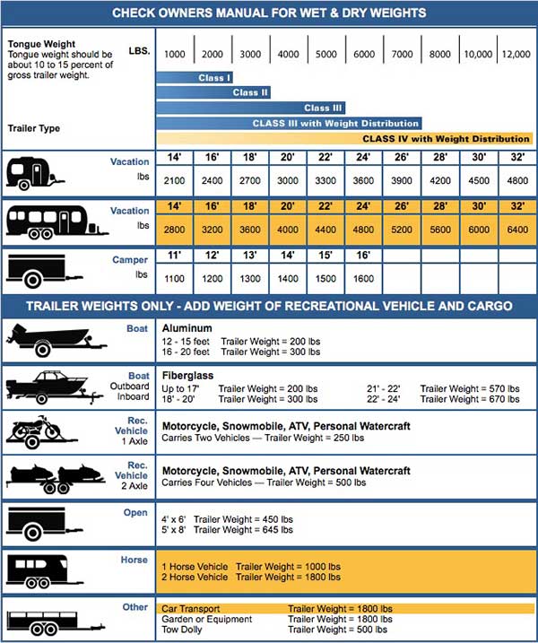 Hitch Capacity Chart